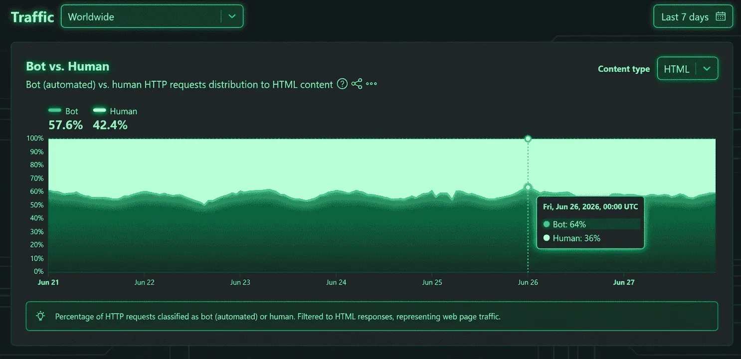 bots represent 64% of web traffic as of June 2026